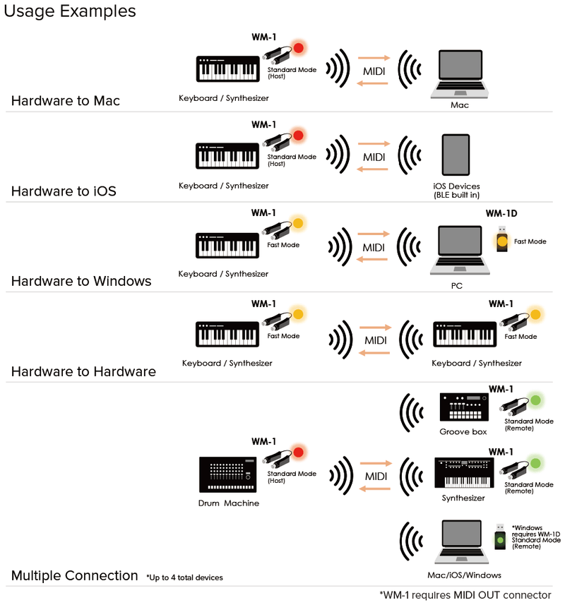 Adaptateur MIDI sans fil Roland WM-1